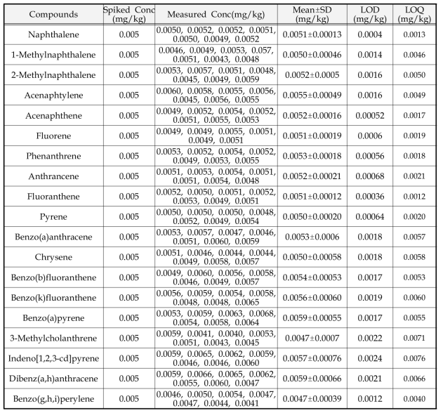PAHs의 방법검출한계 및 정량한계