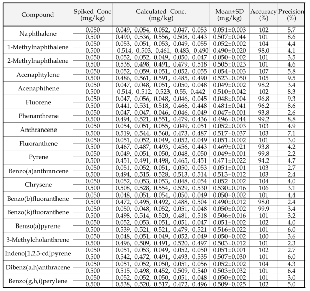 PAHs의 정밀 • 정확도 (n=5)