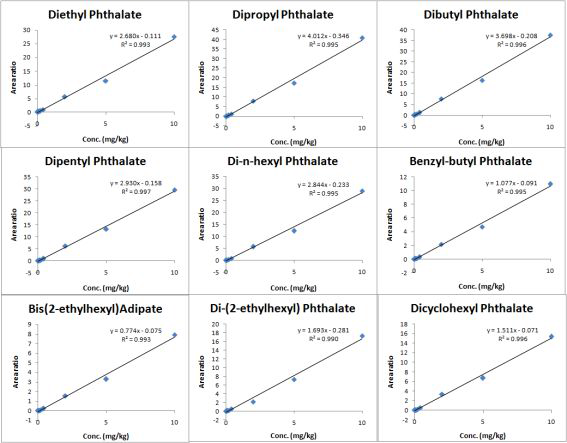 Phthalate류의 검정곡선