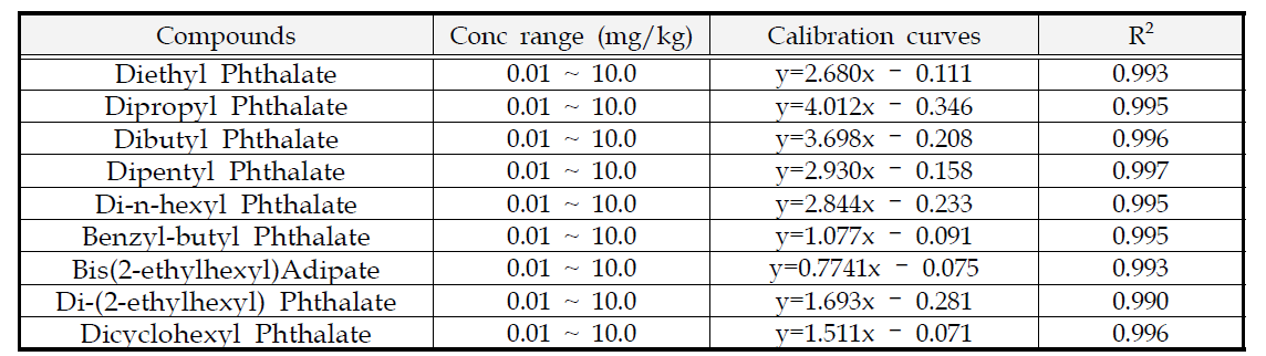Phthalate의 검정곡선식 및 직선성