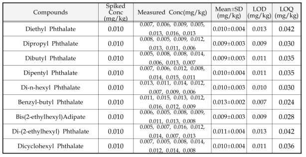 Phthalate의 방법검출한계 및 정량한계