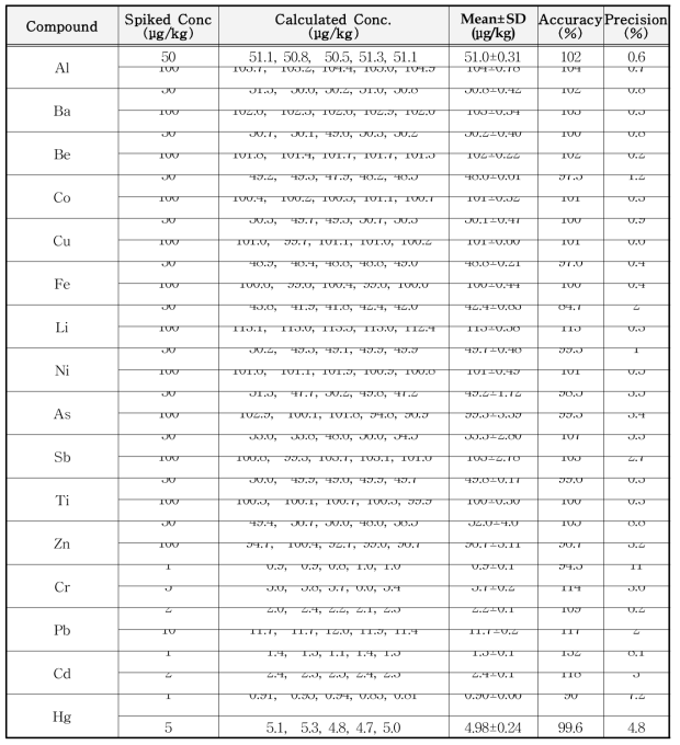 중금속의 정밀 • 정확도 (n=5)