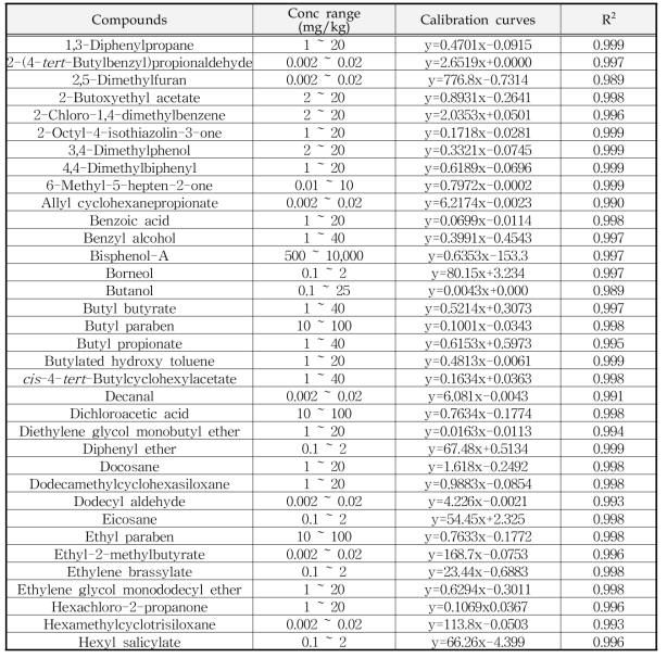 준휘발성 화합물의 검정곡선식 및 직선성