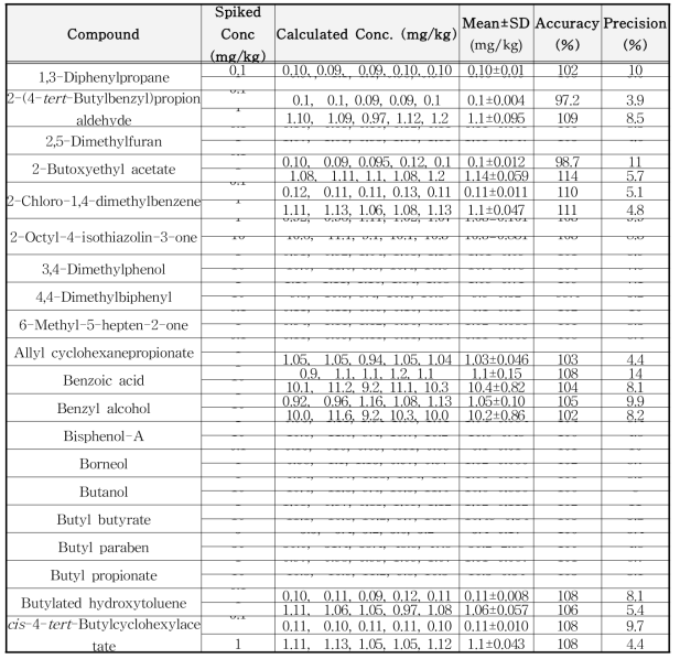준휘발성 화합물의 정밀 • 정확도 (n=5)