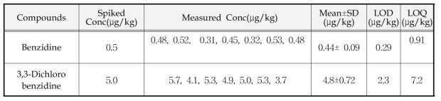 벤지딘류의 방법검출한계 및 정량한계