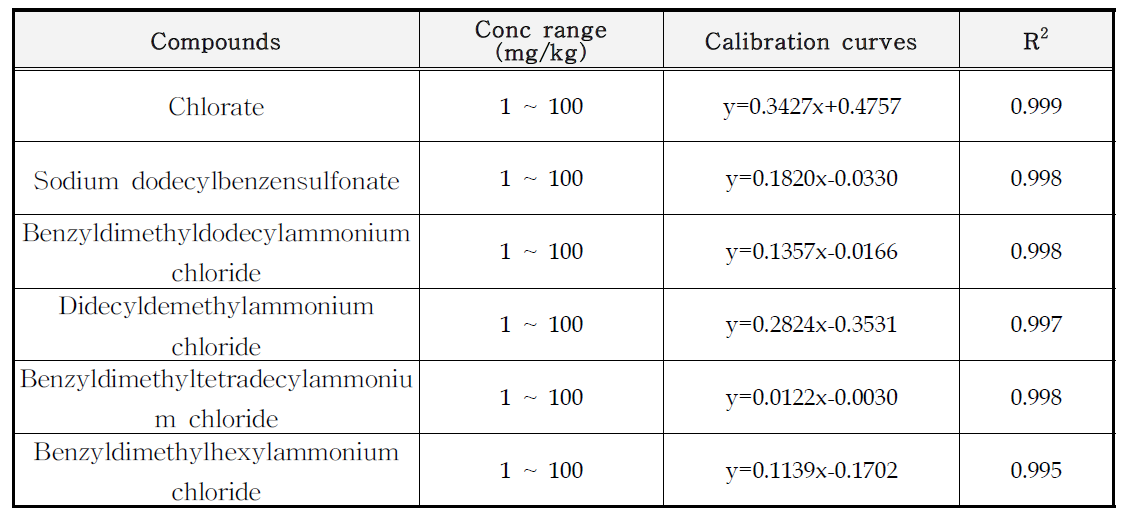 계면활성제의 검정곡선식 및 직선성