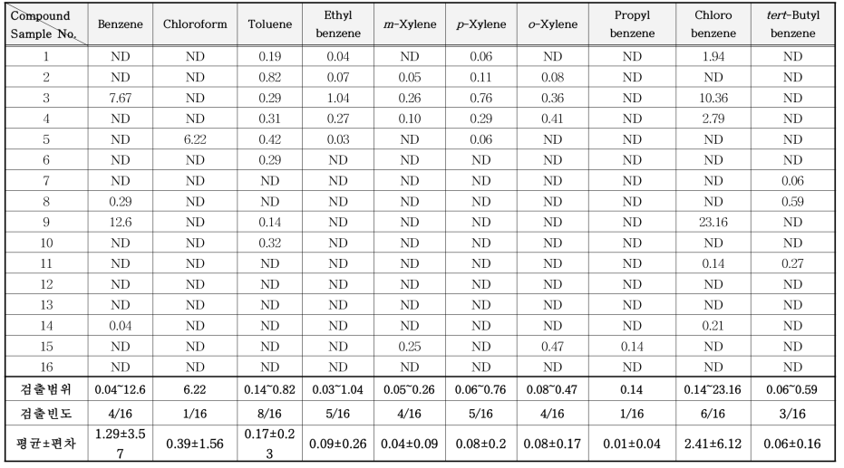 문신용 염료 중 VOCs 분석 결과 (mg/kg)