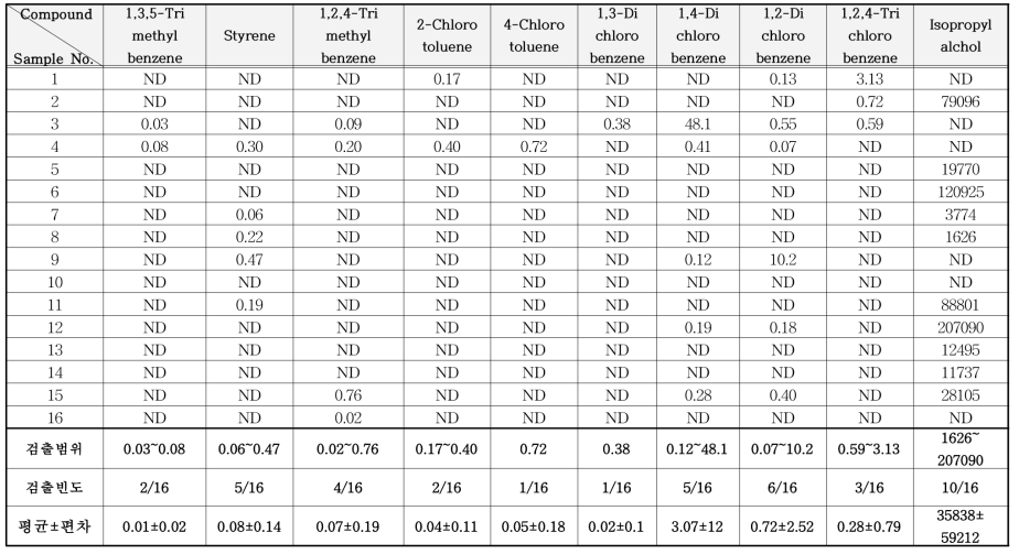 문신용 염료 중 VOCs 분석 결과 (mg/kg) (계속)