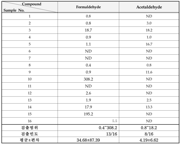 문신용 염료 중 알데히드류 분석 결과 (mg/kg)