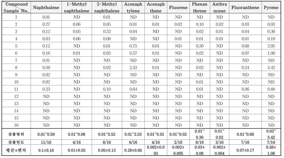 문신용 염료 중 PAHs류 분석 결과 (mg/kg)