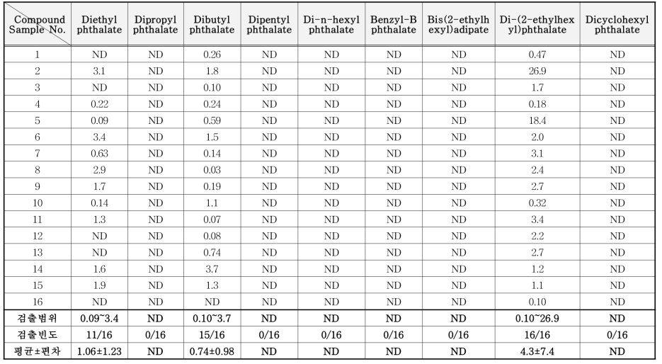 문신용 염료 중 phthalate류 분석 결과 (mg/kg)