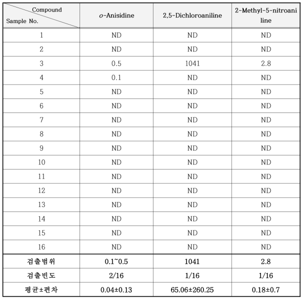 문신용 염료 중 Amine류 분석 결과 (mg/kg)