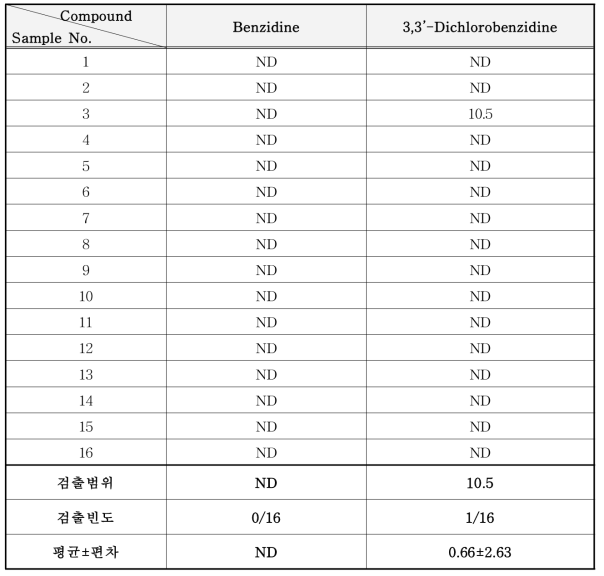 문신용 염료 중 벤지딘류 분석 결과 (mg/kg)