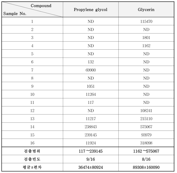 문신용 염료 중 글라이콜류 분석 결과 (mg/kg)