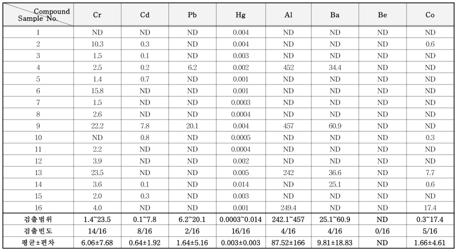 문신용 염료 중 중금속류 분석 결과 (mg/kg)