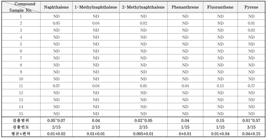 김서림 방지제 중 PAHs류 분석 결과 (mg/kg)