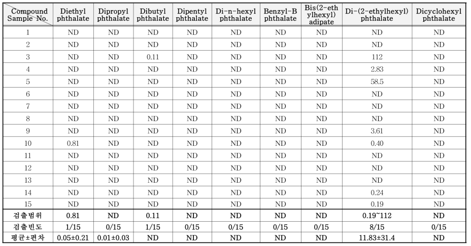 김서림 방지제 중 phthalate류 분석 결과 (mg/kg)