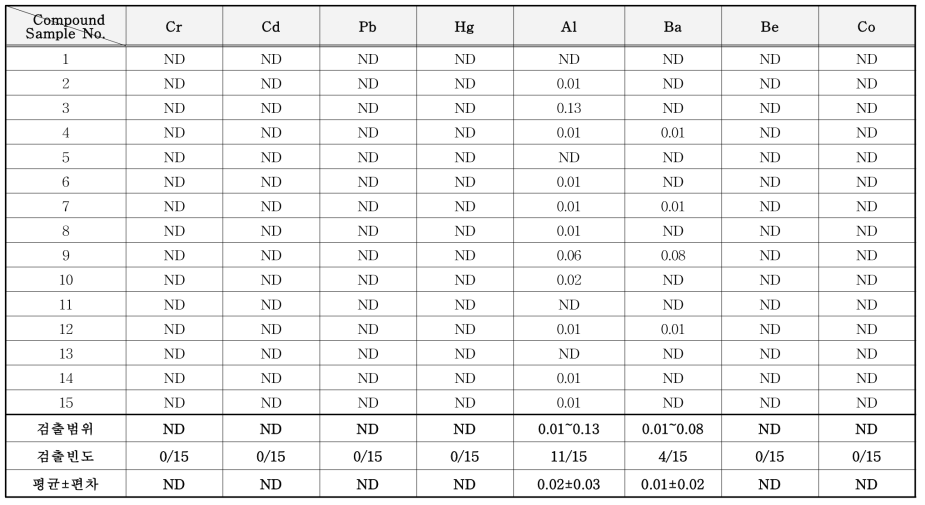 김서림 방지제 중 중금속류 분석 결과 (mg/kg)