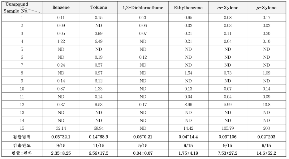 방청제 중 VOCs 분석 결과 (mg/kg)