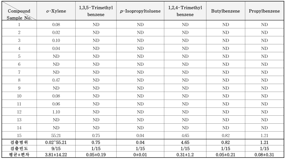 방청제 중 VOCs 분석 결과 (mg/kg) (계속)