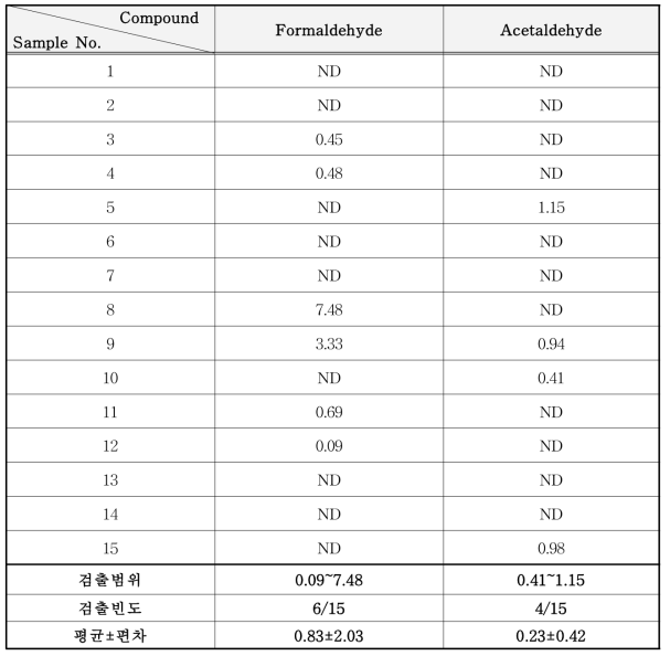 방청제 중 알데히드류 분석 결과 (mg/kg)