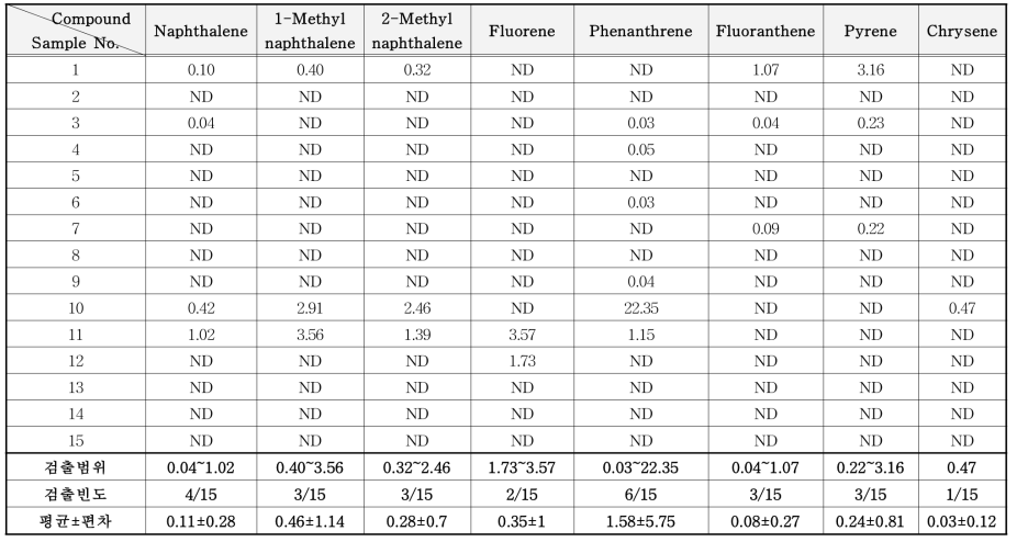 방청제 중 PAHs류 분석 결과 (mg/kg)