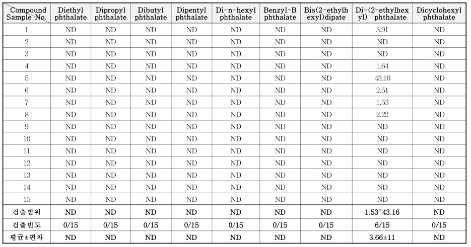 방청제 중 phthalate류 분석 결과 (mg/kg)