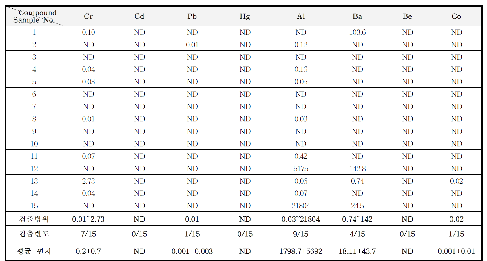 방청제 중 중금속류 분석 결과 (mg/kg)