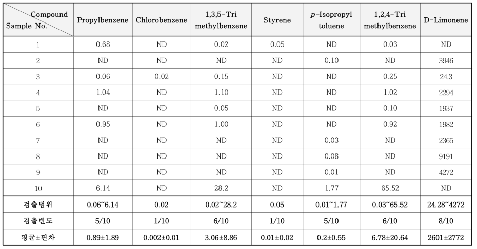 스티커 제거제 중 VOCs 분석 결과 (mg/kg) (계속)