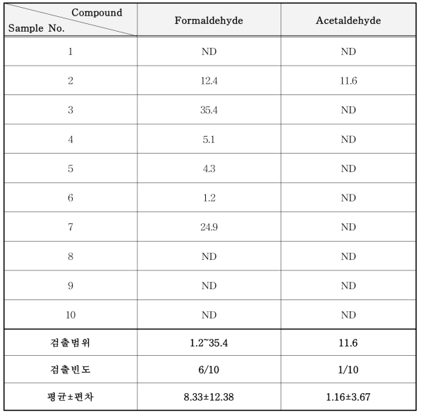 스티커 제거제 중 알데히드류 분석 결과 (mg/kg)