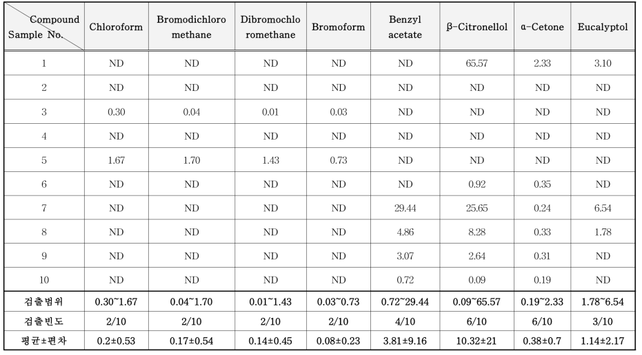 항균 • 제균 스프레이 중 VOCs 분석 결과 (mg/kg)