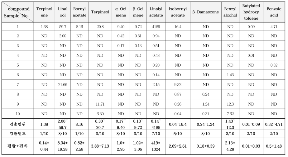 항균 • 제균 스프레이 중 VOCs 분석 결과 (mg/kg) (계속)