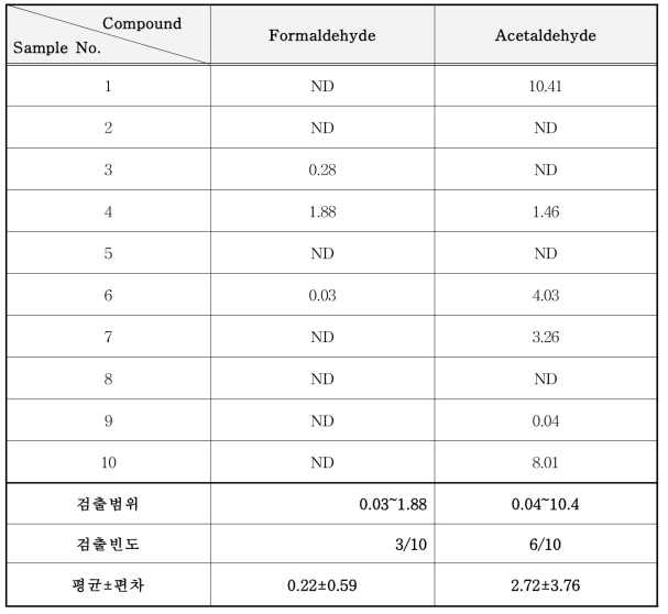 항균 • 제균 스프레이 중 알데히드류 분석 결과 (mg/kg)