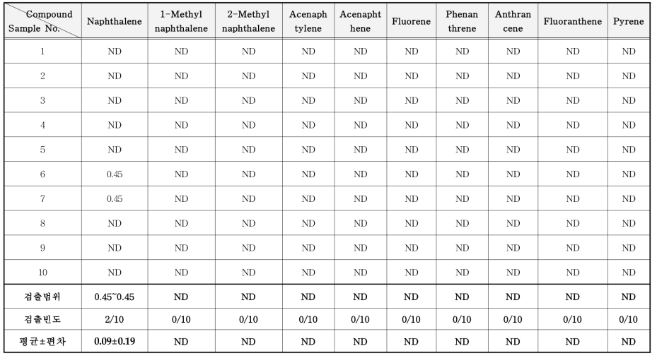 항균 • 제균 스프레이 중 PAHs류 분석 결과 (μg/kg)