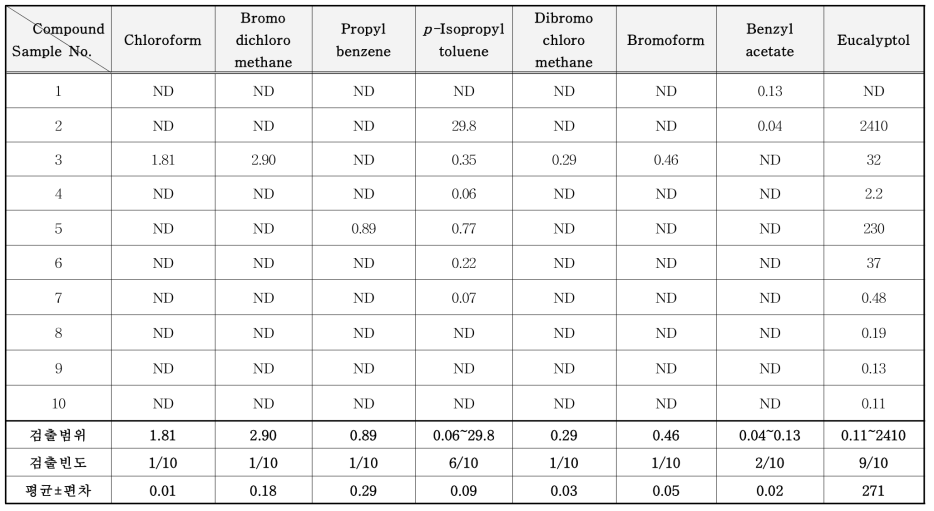 미생물 탈취제 중 VOCs 분석 결과 (mg/kg)