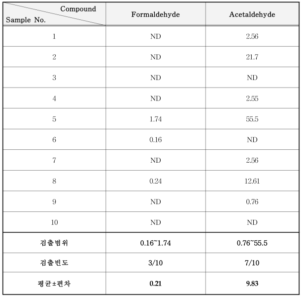 미생물 탈취제 중 알데히드류 분석 결과 (mg/kg)