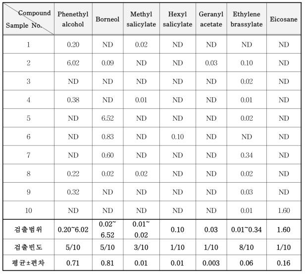 미생물 탈취제 중 준휘발성화합물 분석 결과 (mg/kg)