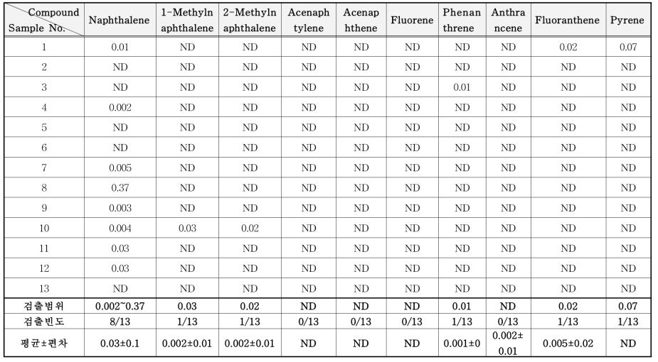 표면보호 코팅제 중 PAHs류 분석 결과 (mg/kg)