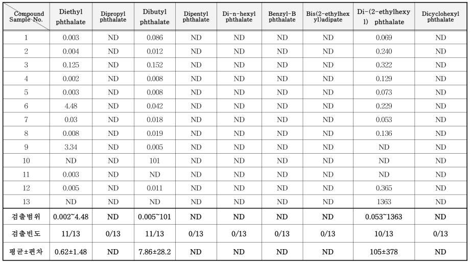 표면보호 코팅제 중 phthalate류 분석 결과 (mg/kg)