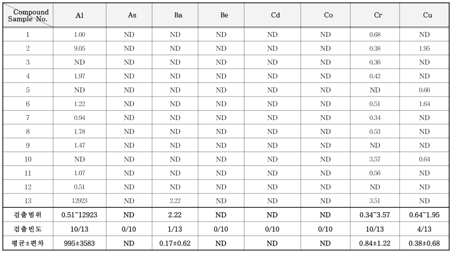 표면보호 코팅제 중 중금속 분석 결과 (mg/kg)