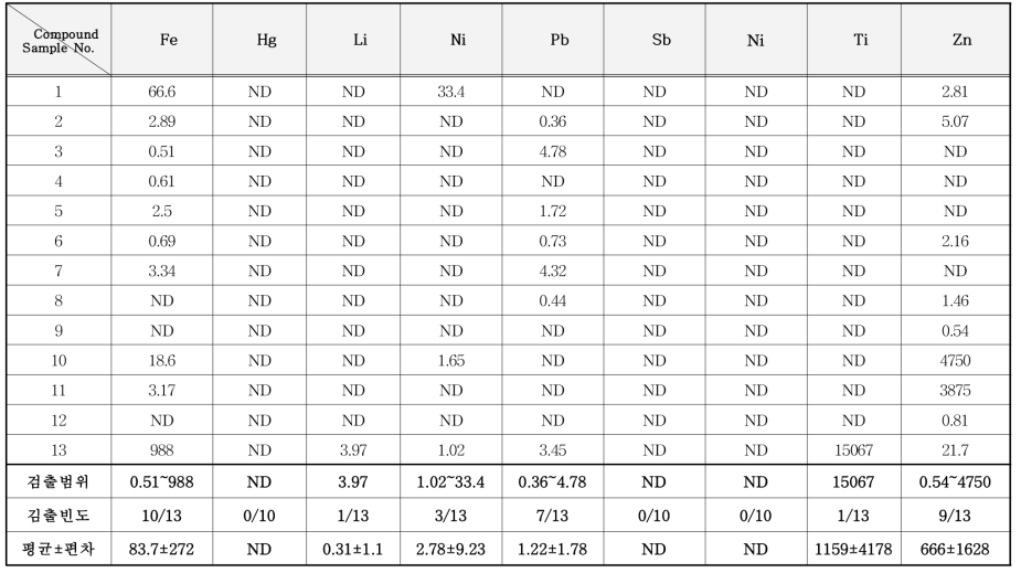 표면보호 코팅제 중 중금속 분석 결과 (mg/kg) (계속)