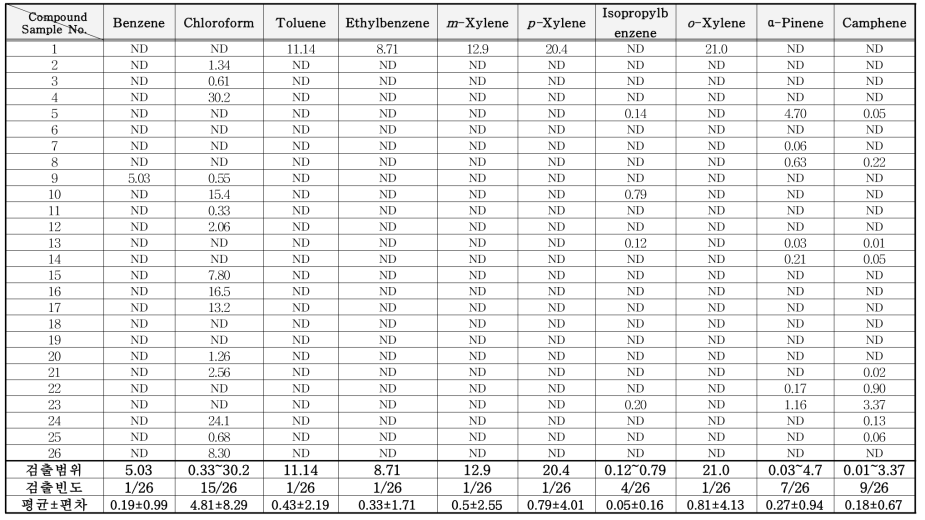 소독제 중 VOCs 분석 결과 (mg/kg)