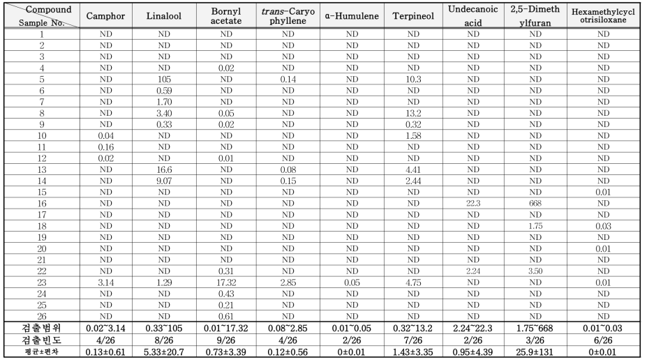소독제 중 VOCs 분석결과 (mg/kg) (계속)
