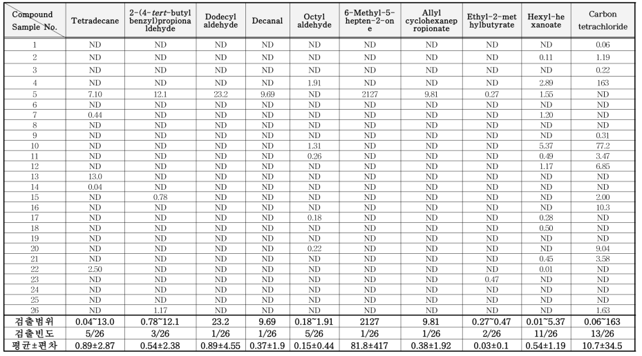 소독제 중 VOCs 분석결과 (mg/kg) (계속)