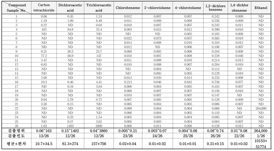 소독제 중 VOCs 분석결과 (mg/kg) (계속)