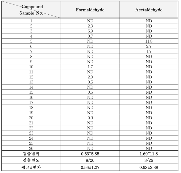 소독제 중 알데히드류 분석 결과 (mg/kg)