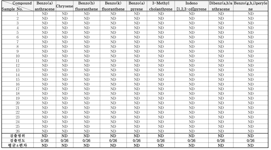 소독제 중 PAHs류 분석 결과 (μg/kg) (계속)