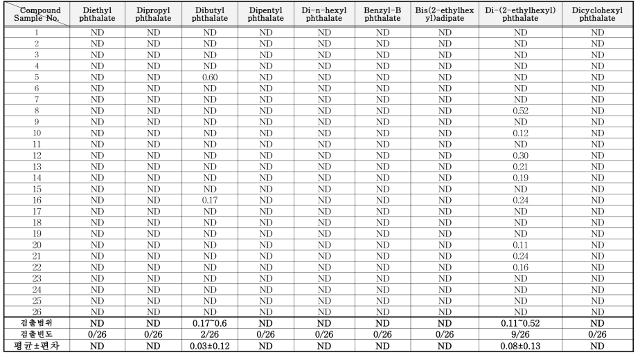 소독제 중 phthalate류 분석 결과 (mg/kg)