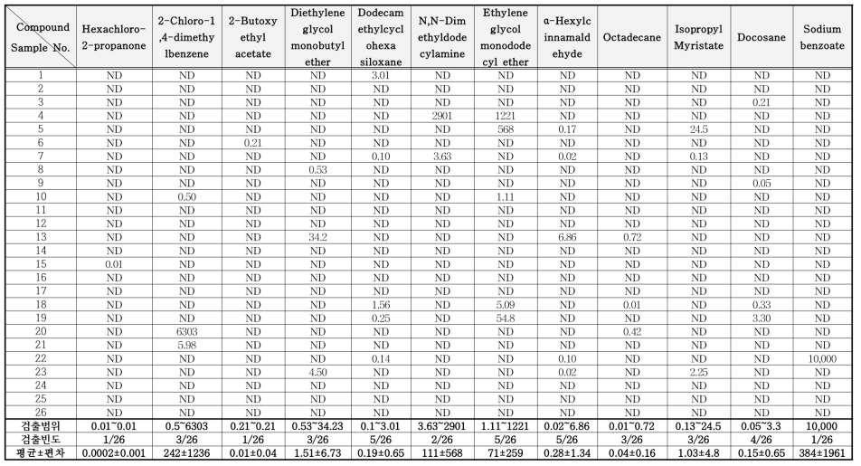 소독제 중 준휘발성 화합물 분석 결과 (mg/kg)