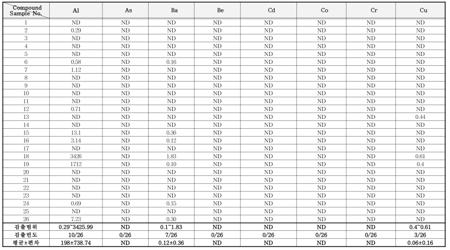 소독제 중 중금속 분석 결과 (mg/kg)